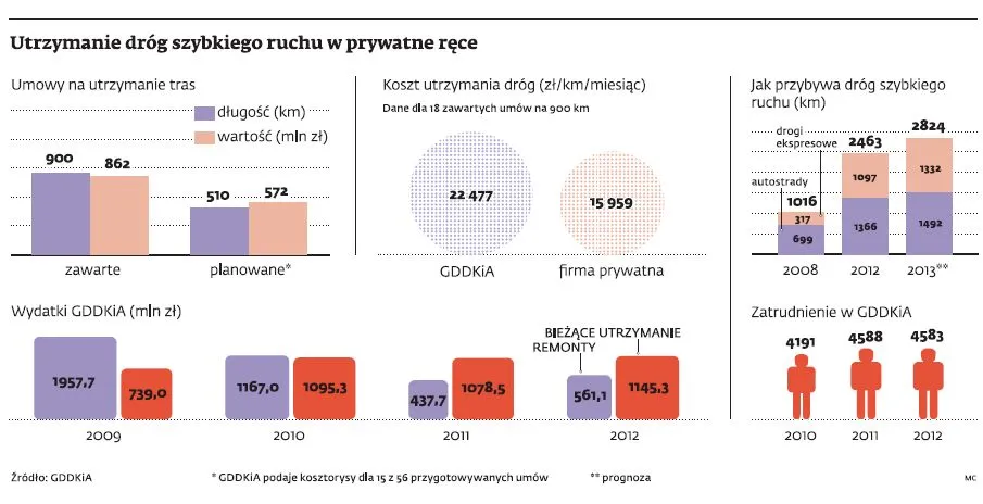 GDDKiA przekazuje utrzymanie dróg w prywatne ręce