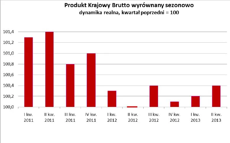 1443569-pkb-w-polsce-wyrownany-sezonowo.jpg