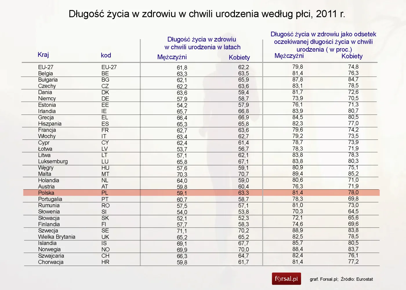 Długość życia w zdrowiu Europejczyków - zobacz dane Eurostatu