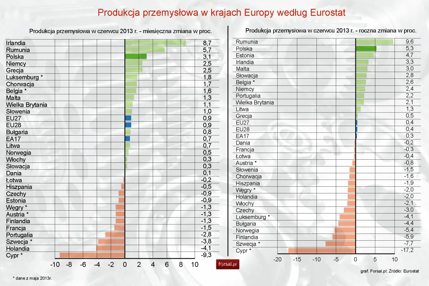 Produkcja przemysłowa w Europie rośnie. Polska wśród unijnych liderów