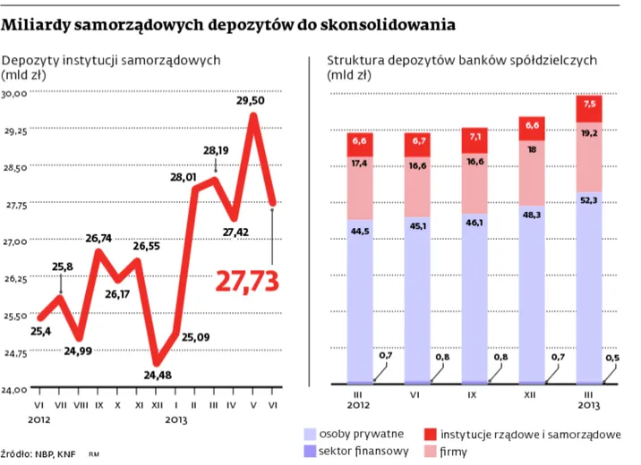 Miliardy samorządowych depozytów do skonsolidowania