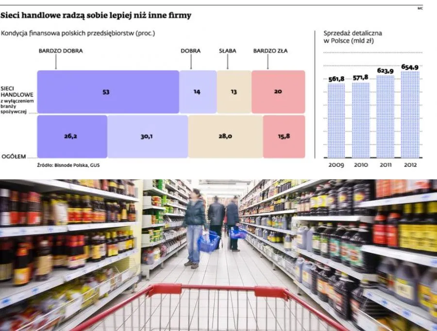 Sieci handlowe radzą sobie lepiej niż inne firmy
