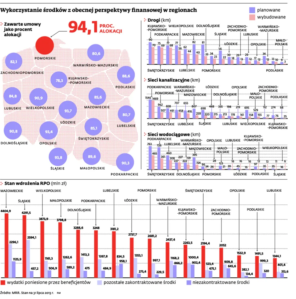 Regiony siedzą na unijnych środkach