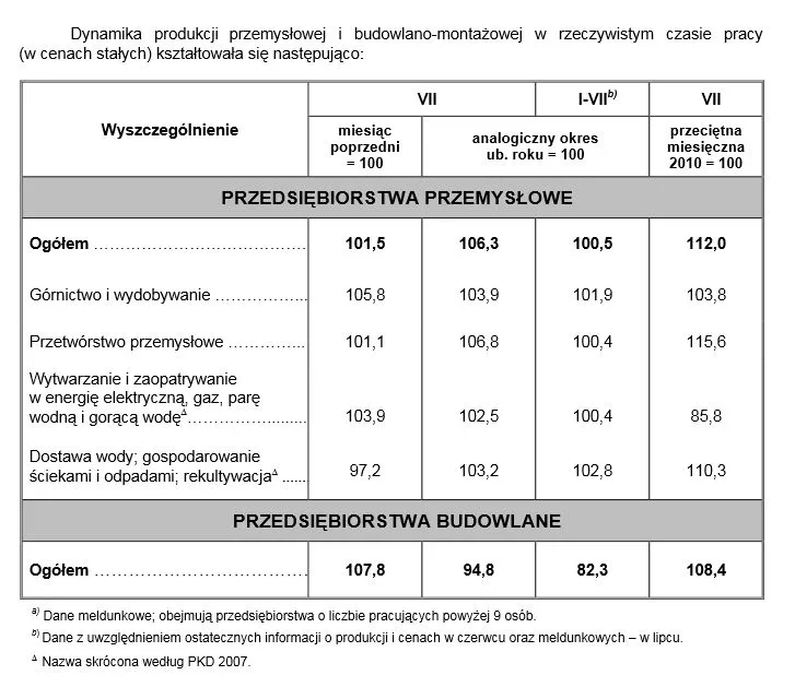 GUS: Produkcja przemysłowa wzrosła o 6,3 proc. r/r w lipcu
