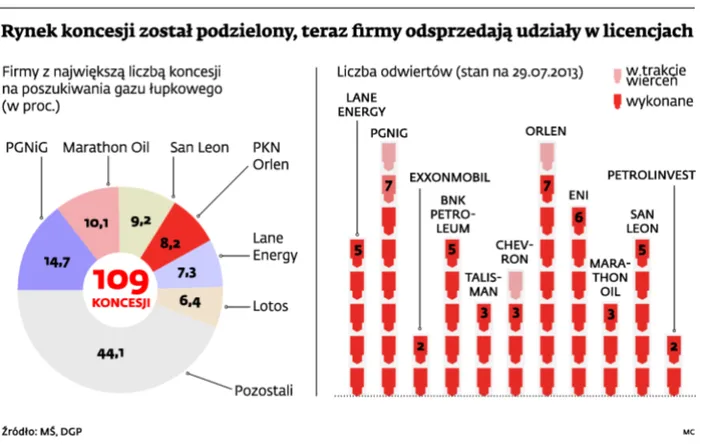Polskie koncerny szukają partnerów do poszukiwania gazu łupkowego