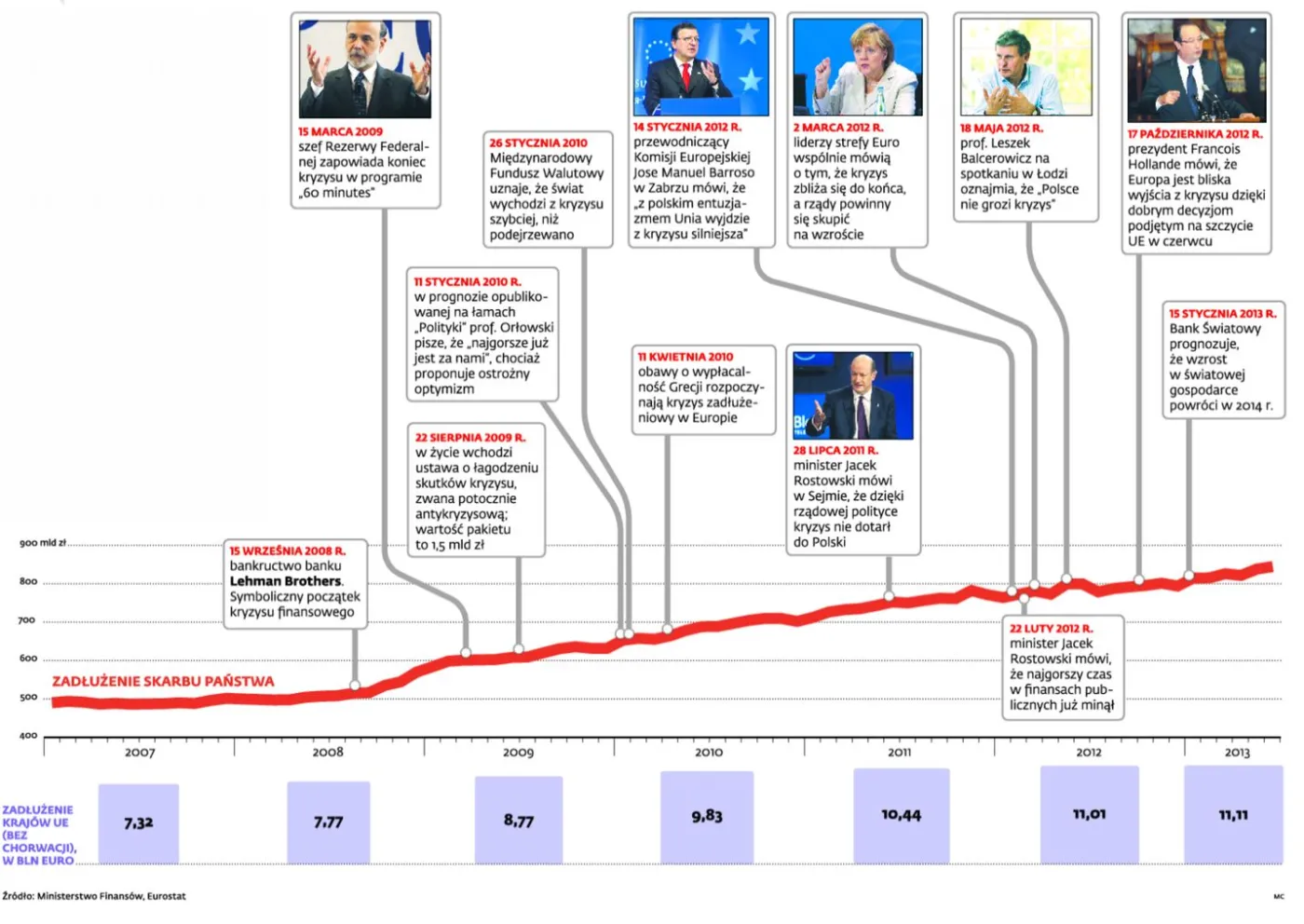 Zbyt wiele razy ogłaszano już koniec kryzysu