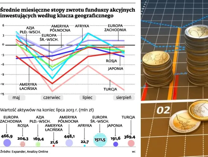 Syria i Egipt zaszkodziły inwestującym w Turcji