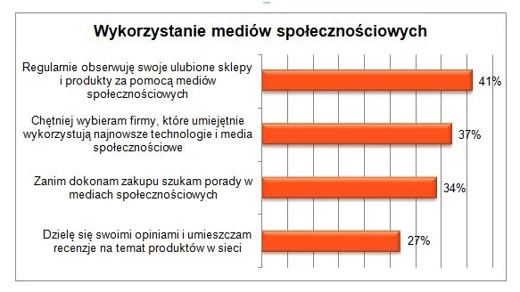 Płatności mobilne: Wykorzystywanie mediów społecznościowych