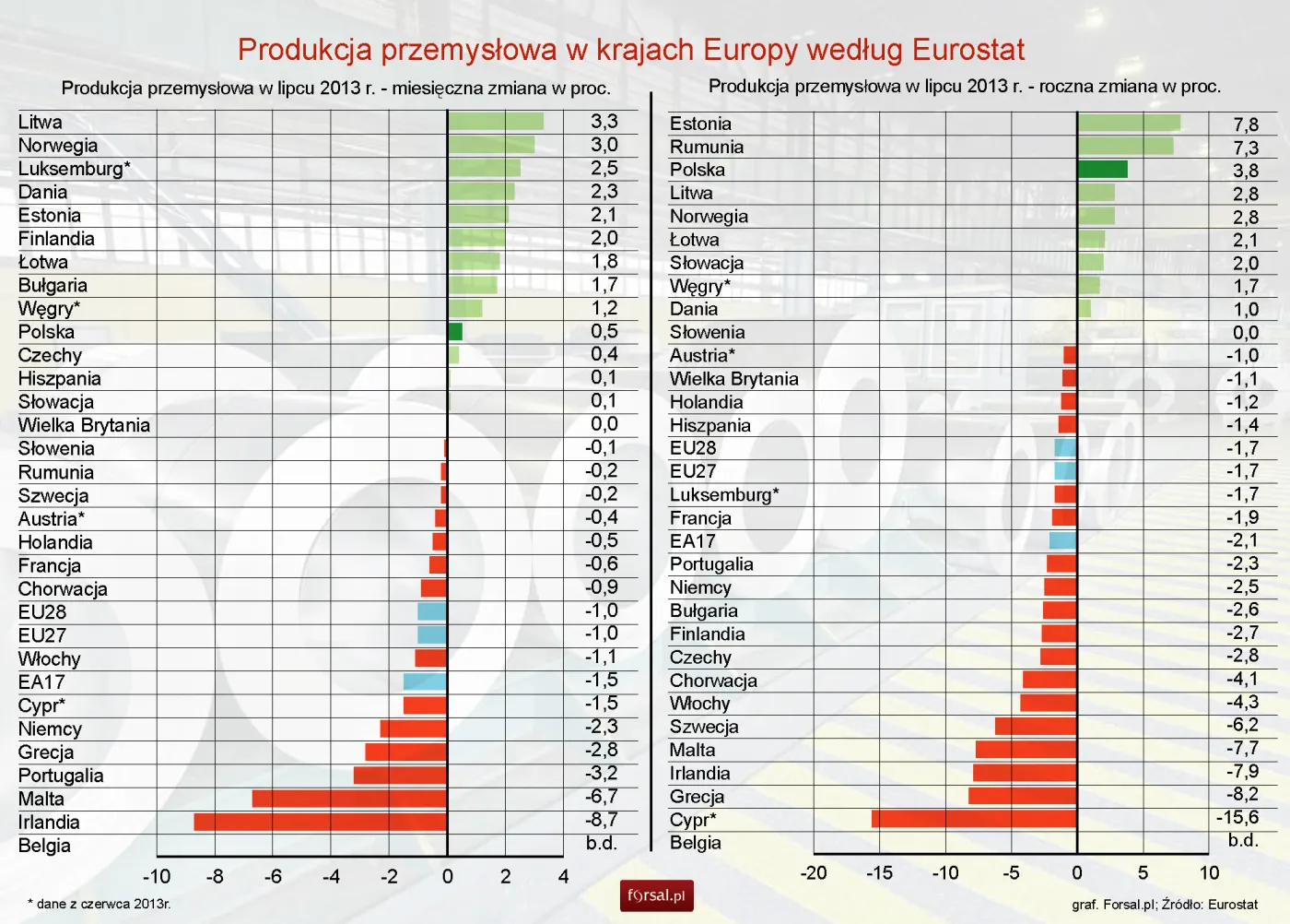 Eurostat: W lipcu produkcja przemysłowa w strefie euro spadła