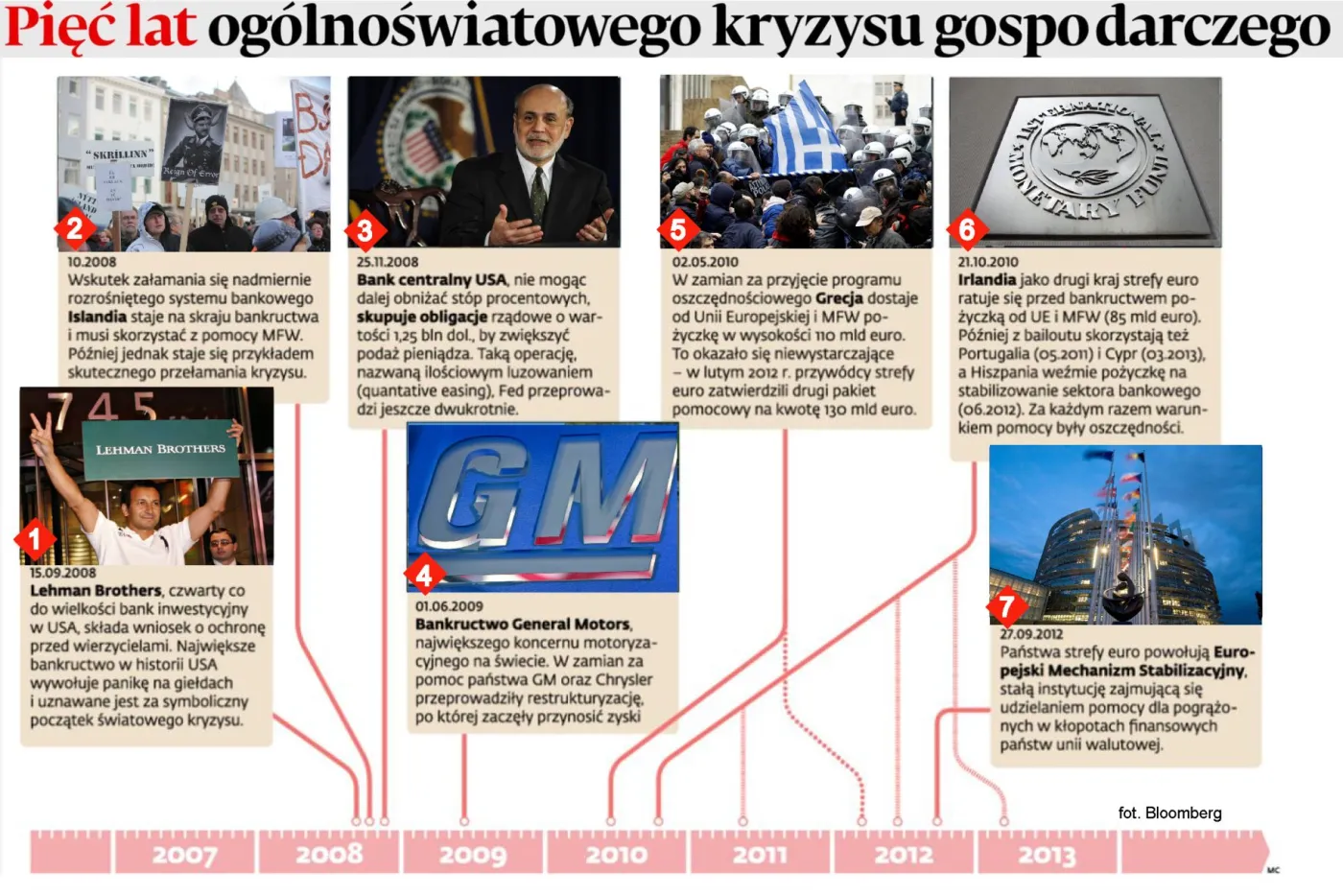 Stan gospodarki pięć lat po wybuchu globalnego kryzysu gospodarczego