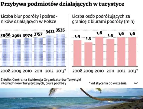 Przybywa podmiotów działających w turystyce