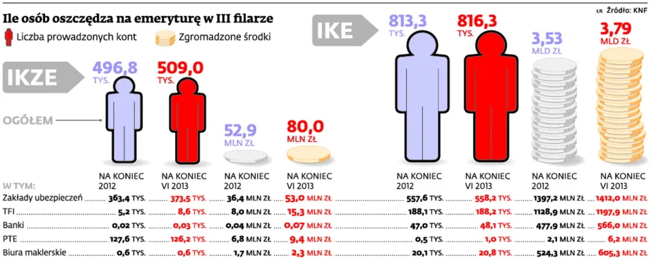 Resort finansów zachęci Polaków do oszczędzania na emeryturę