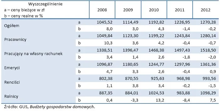 Dochód rozporządzalny, czyli ile faktycznie możemy wydać