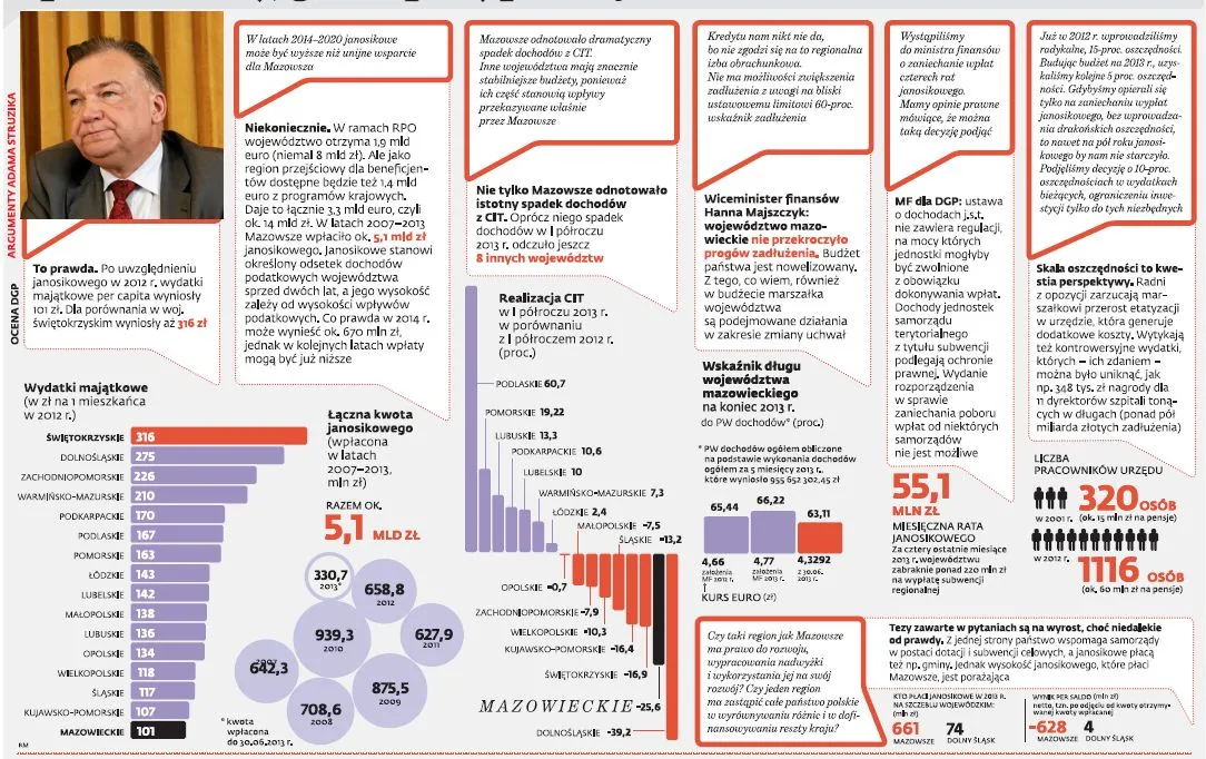 Spór o janosikowe: Mazowsze na razie nie zbankrutuje