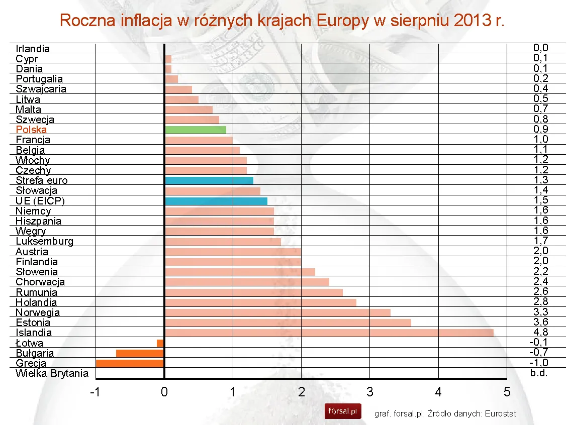 Eurostat: Inflacja HICP w Polsce spadła w sierpniu