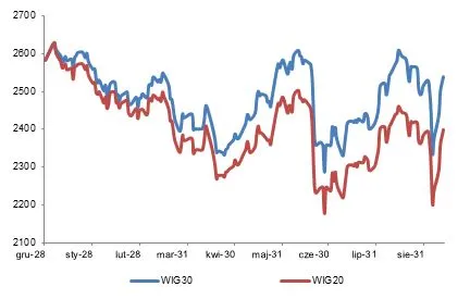 Nowy indeks na warszawskiej giełdzie - WIG30