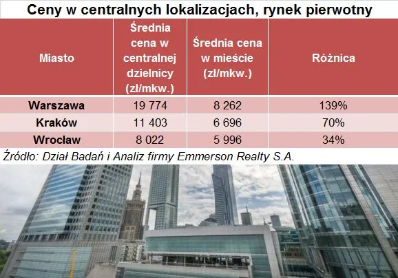 Ceny mieszkań w centrach największych polskich miast