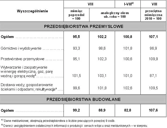 GUS: Produkcja przemysłowa wzrosła w sierpniu o 2,2 proc.