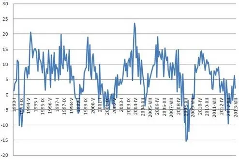 Polska gospodarka w górę, ale pod wiatr