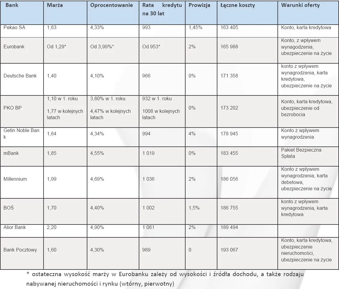 Ranking kredytów mieszkaniowych: w Pekao najtaniej