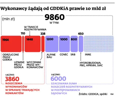 Spółki drogowe pozywają GDDKiA - roszczenia sięgają już 10 mld zł