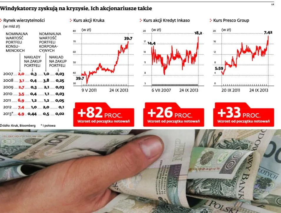 Wyceny akcji polskich windykatorów są niższe niż ich zagranicznych odpowiedników