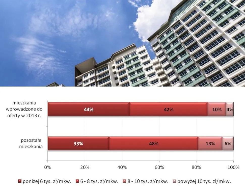 Ceny mieszkań: Deweloperzy koncentrują się na tanich mieszkaniach