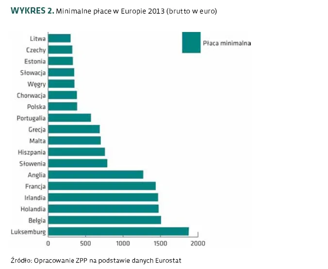 Minimalne płace w europie w 2013 r. Źródło: ZPP 