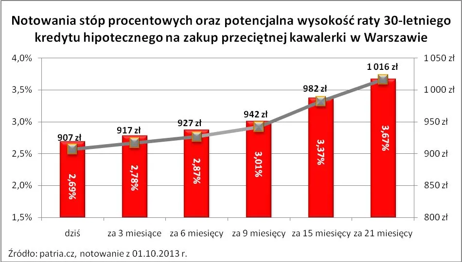 Bardziej się opłaca kupić czy wynająć mieszkanie studenckie?