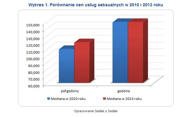 Rynek usług seksualnych w Polsce