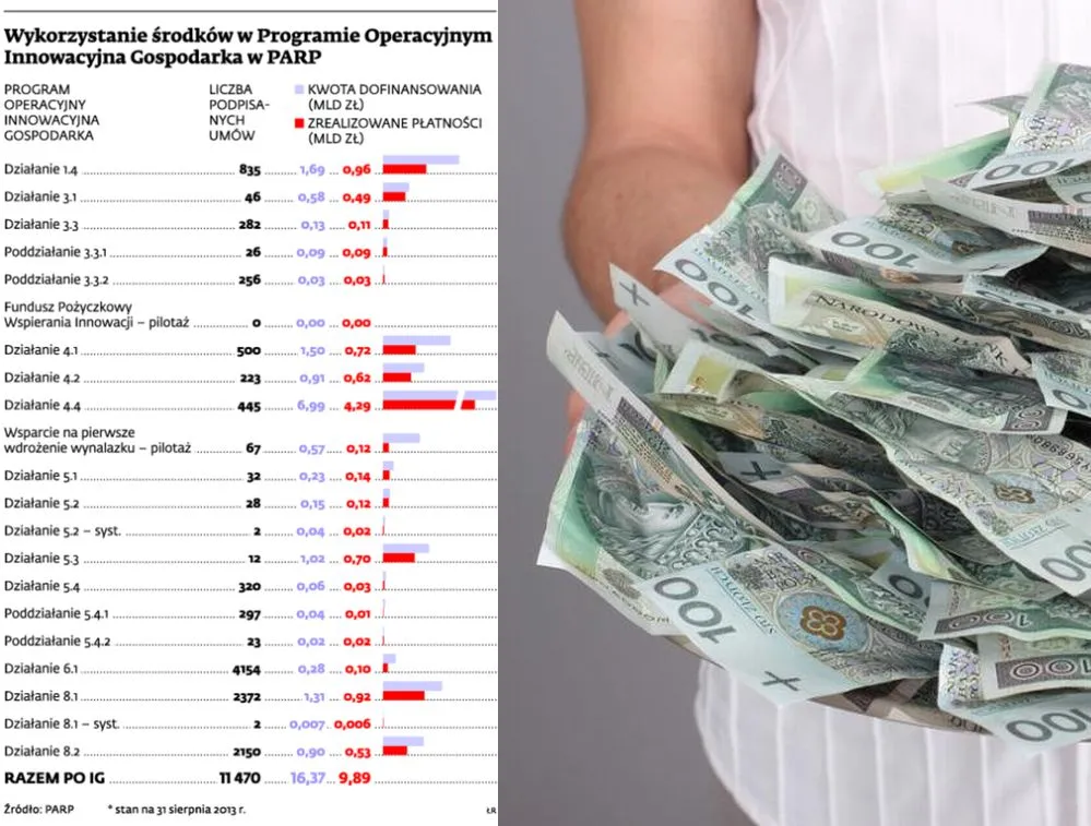PARP: ostatni dzwonek na uzyskanie bezzwrotnej dotacji z UE