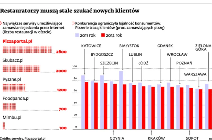 Zamawianie jedzenia przez internet: czy warto włączyć się do sieci?