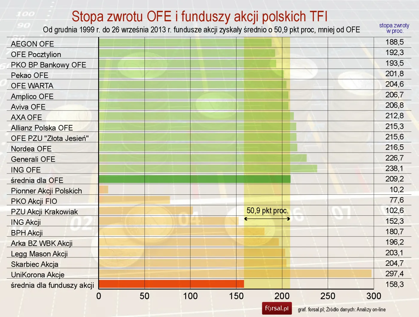 Stopa zwrotu OFE jest wyższa niż funduszy akcji polskich TFI