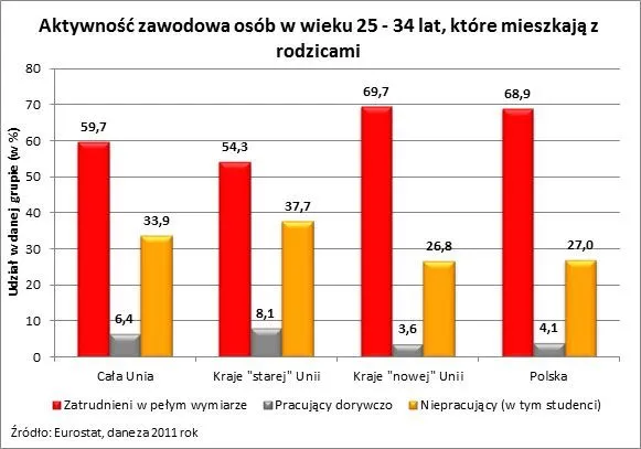 Prawie 3 mln dorosłych Polaków nie ma własnego mieszkania