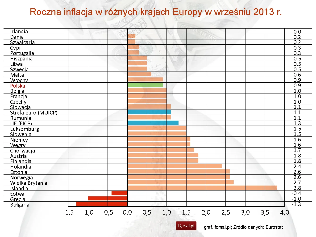Eurostat: Inflacja HICP w Polsce utrzymała się na poziomie 0,9 proc. we wrześniu