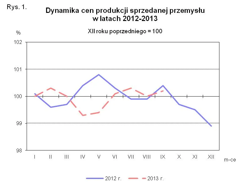 GUS: Ceny producentów spadły o 1,4 proc. we wrześniu