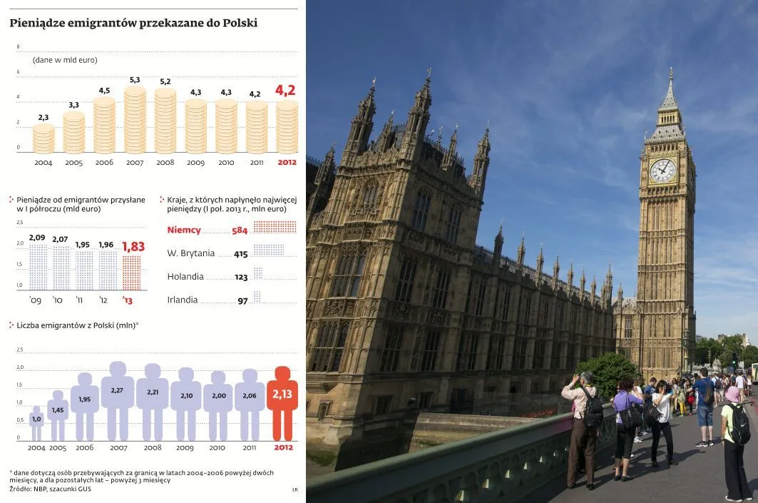 Polscy emigranci przekazują mniej pieniędzy do Polski