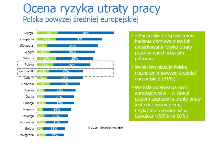 1521305-ocena-ryzyka-utraty-pracy-polska.jpg