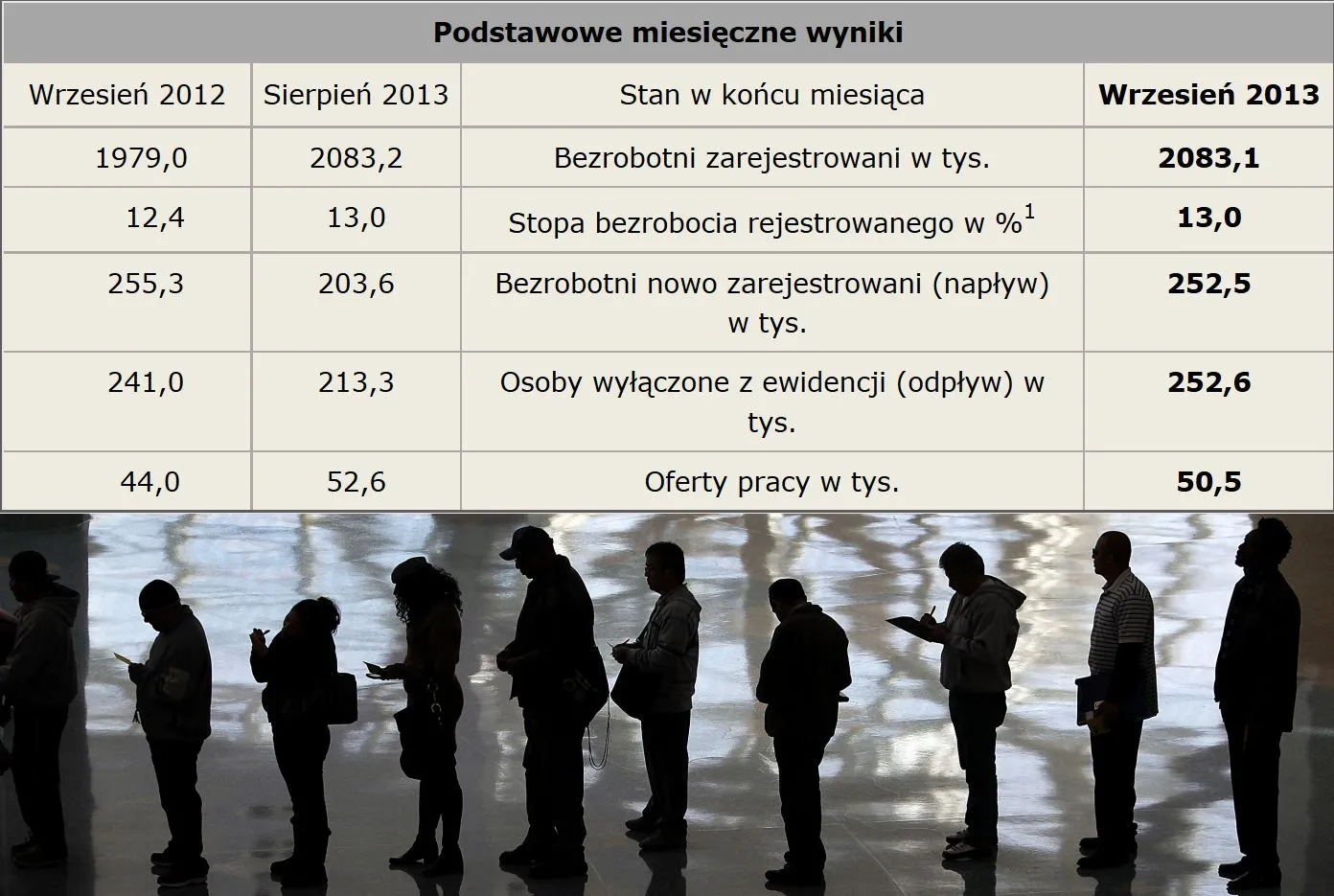 Stopa bezrobocia we wrześniu 2013. Źródło: GUS. 