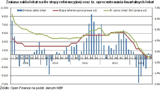 Gdzie się podziały oszczędności we wrześniu?