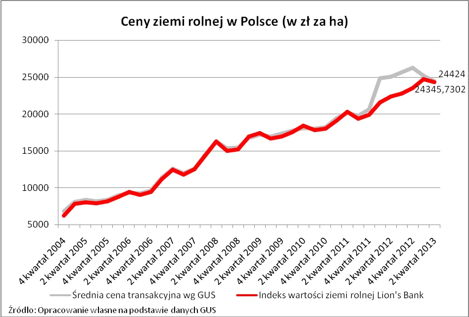 Grunty rolne najniższej jakości drożeją najszybciej