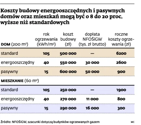 Dotacje do domów ekologicznych tylko dla bardzo wytrwałych