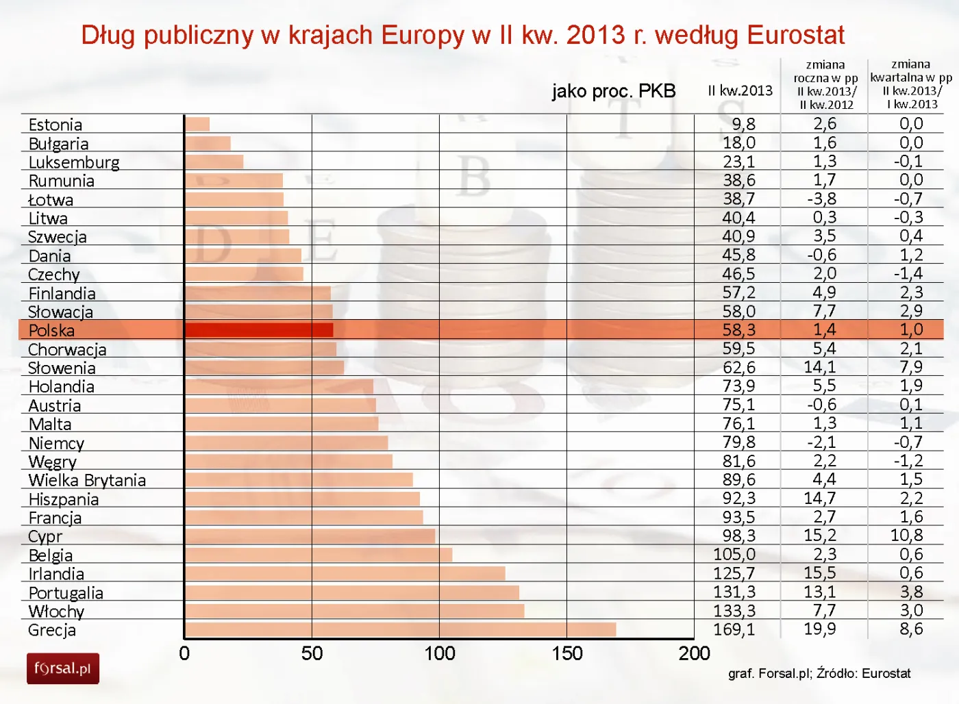Eurostat: Zadłużenie krajów UE w II kwartale 2013 roku