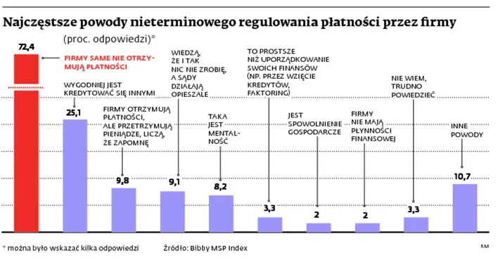 Zatory płatnicze to często sposób na kredytowanie działalności