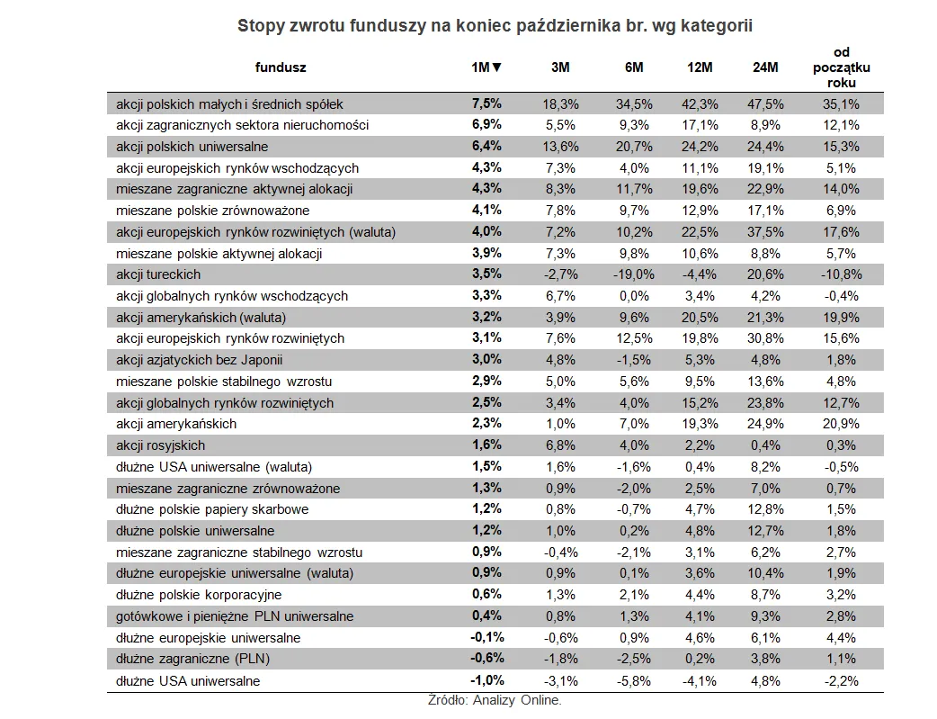 Zwyżki na giełdzie podbijają zyski funduszy akcji