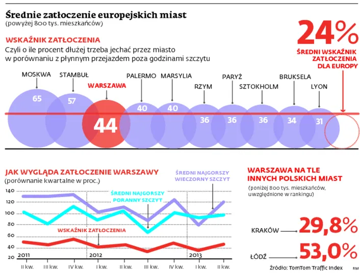 Mieszkańcy Warszawy spędzają rocznie w korkach 4,5 dnia
