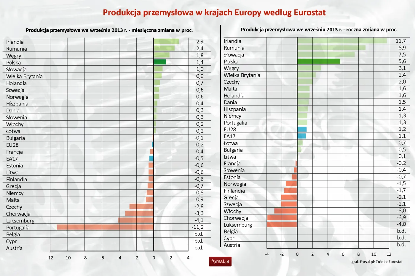 Eurostat: Produkcja przemysłowa spada w Unii, a Polsce rośnie