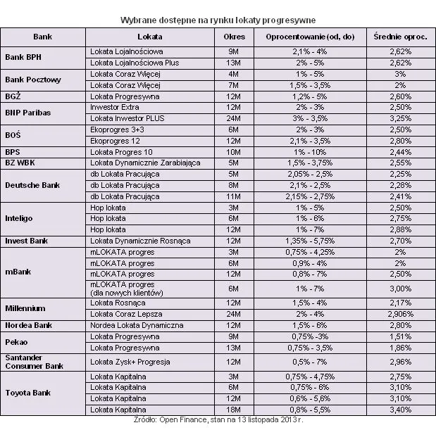 Lokaty progresywne: czy to się opłaci?