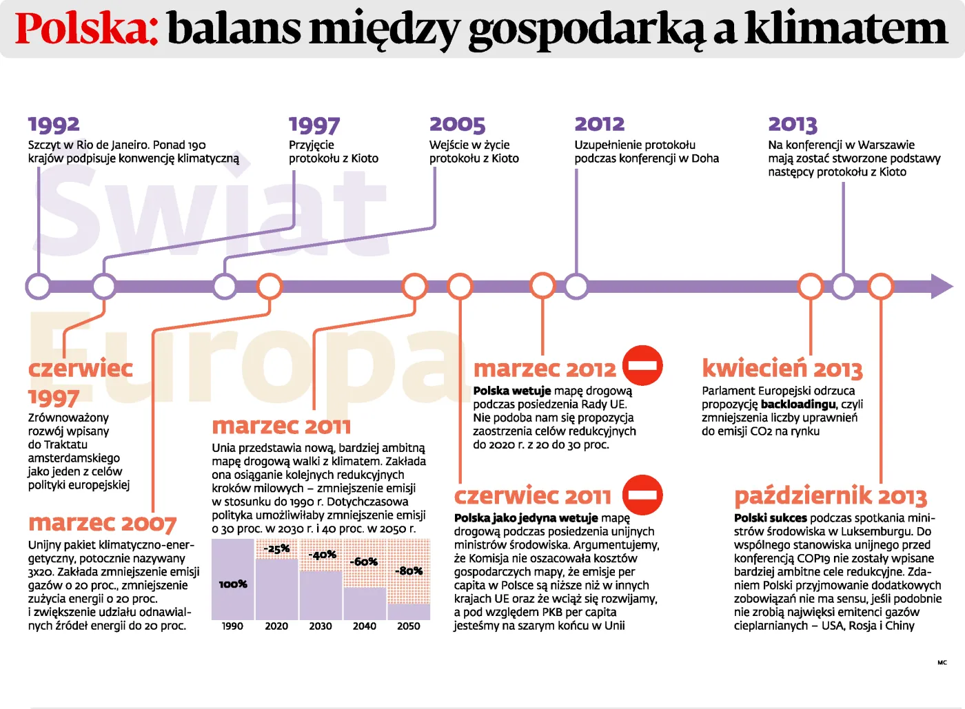 Polska balansuje między gospodarką a klimatem