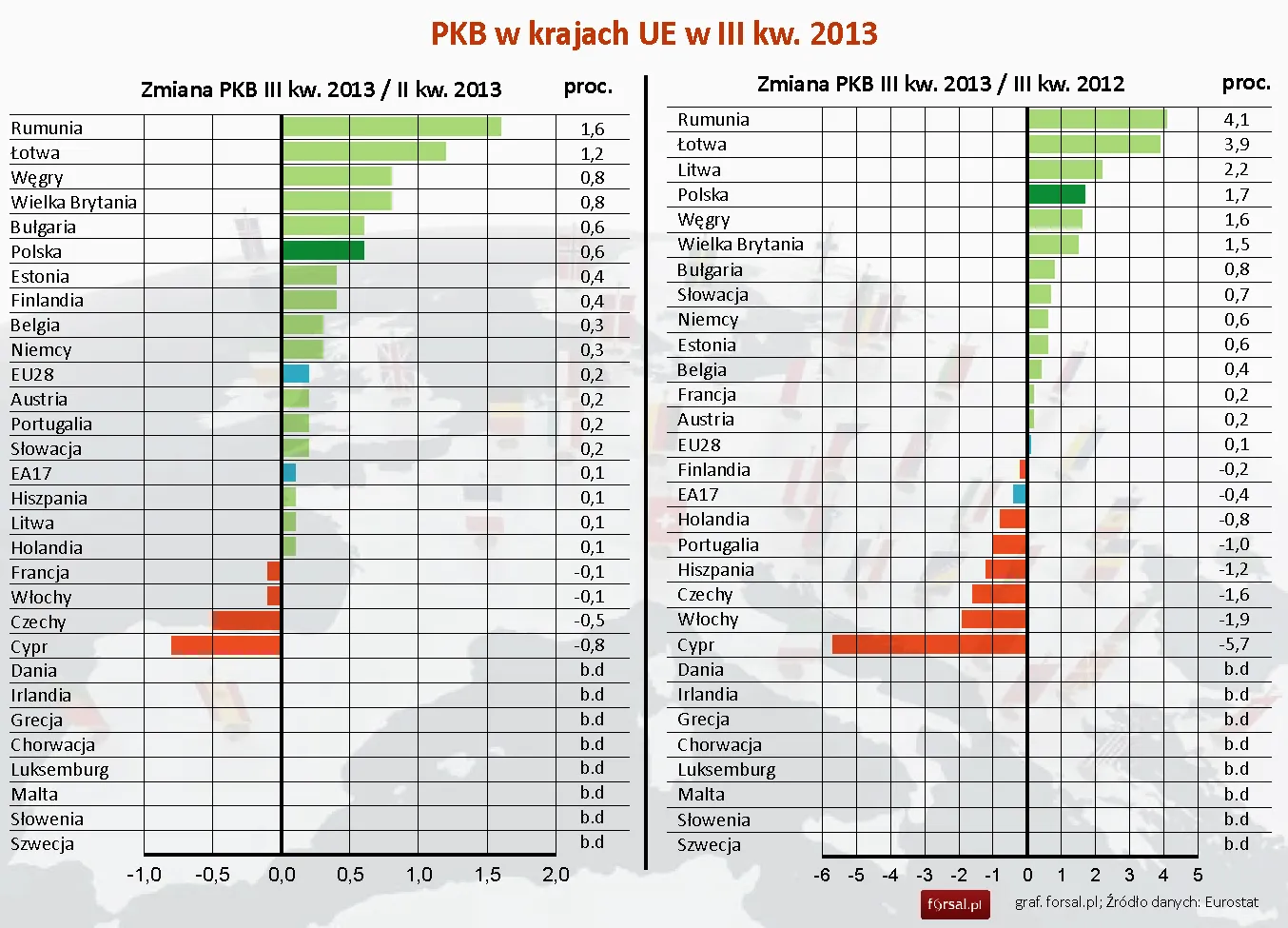 Eurostat: Dane o PKB za III kwartał 2013 roku dla krajów UE